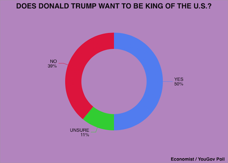 Half Of Voters Think Trump Wants To Be King