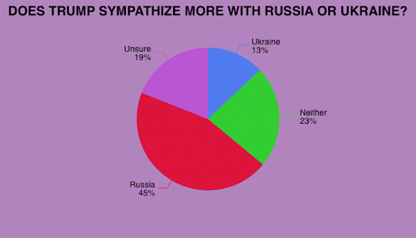 U.S. Public Disagrees With Trump On Russia And Ukraine