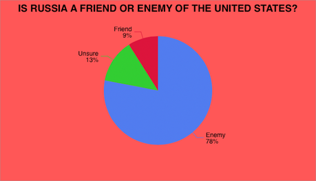 U.S. Public Disagrees With Trump On Russia And Ukraine