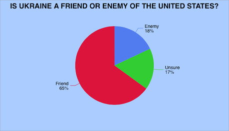 U.S. Public Disagrees With Trump On Russia And Ukraine