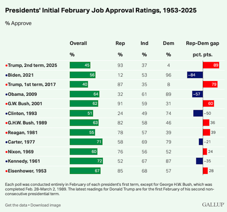 Trump Is Only President Since 1953 To Have Initial February Job Approval Below 50%