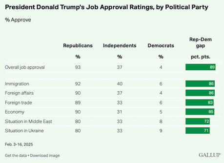 Trump Is Only President Since 1953 To Have Initial February Job Approval Below 50%