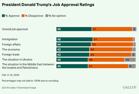 Trump Is Only President Since 1953 To Have Initial February Job Approval Below 50%