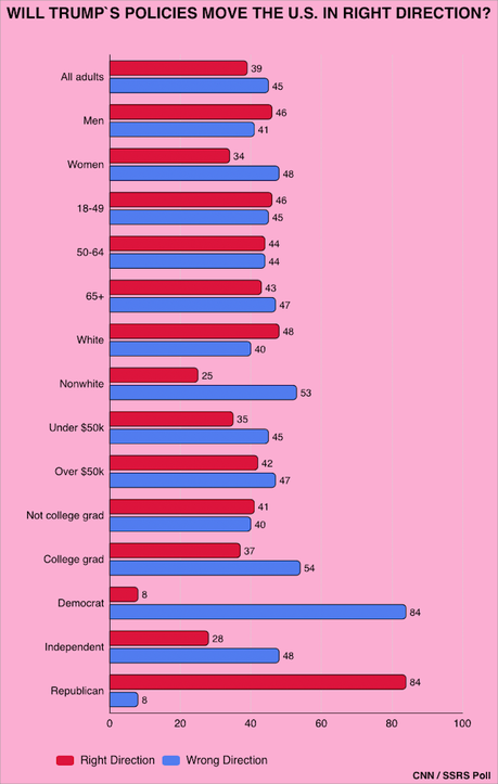 A Plurality Says Trump's Policies Will Move The U.S. In The Wrong Direction