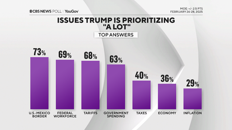 Public Thinks Trump Is Prioritizing The Wrong Things