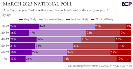 Most Voters Under Age Of 60 Say A World War Is Likely In Next 4 Years