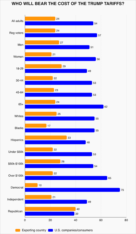 Most Americans Know They Will Be Paying Trump's Tariffs (Not Exporting Countries)
