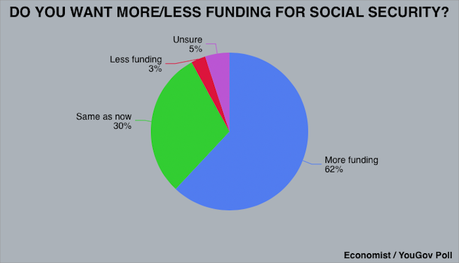 Voters Oppose Cuts To Medicaid, Medicare, And Social Security