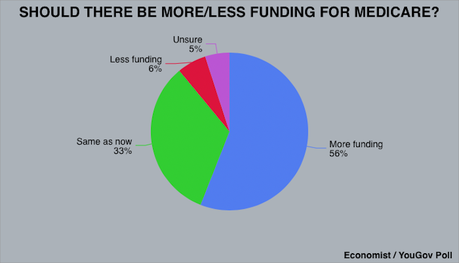 Voters Oppose Cuts To Medicaid, Medicare, And Social Security