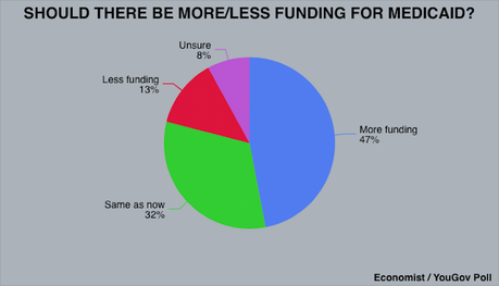Voters Oppose Cuts To Medicaid, Medicare, And Social Security
