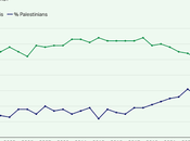 U.S. Public's Support Israel Dropping Below