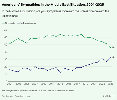 U.S. Public's Support For Israel Is Dropping - Now Below 50%