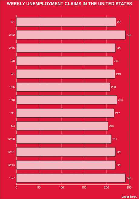 About 221,000 Workers Filed For Unemployment Last Week