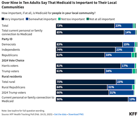 KFF Poll Shows GOP Cutting Medicaid Would Be A Huge Mistake