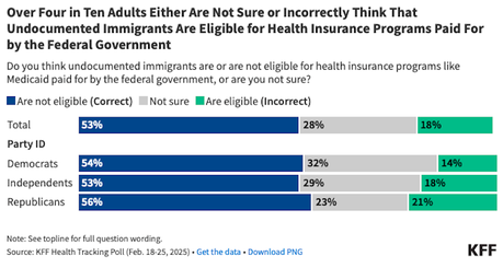 KFF Poll Shows GOP Cutting Medicaid Would Be A Huge Mistake