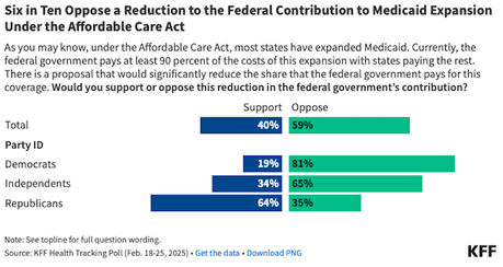 KFF Poll Shows GOP Cutting Medicaid Would Be A Huge Mistake