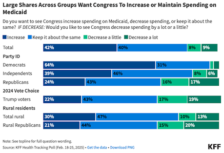 KFF Poll Shows GOP Cutting Medicaid Would Be A Huge Mistake