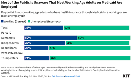 KFF Poll Shows GOP Cutting Medicaid Would Be A Huge Mistake