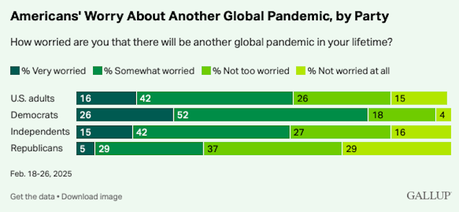 The Public Is Worried About Another Global Pandemic