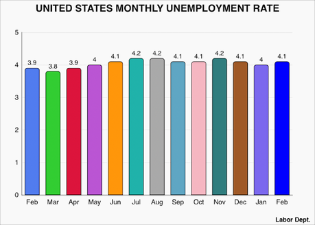 February Unemployment Rate Climbs Slightly To 4.1% February Unemployment Rate Climbs Slightly To 4.1%