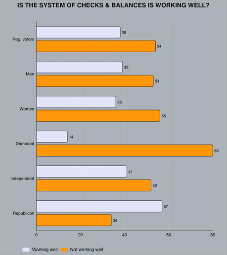 Voters Don't Think The U.S. System Of Checks And Balances Is Working Well
