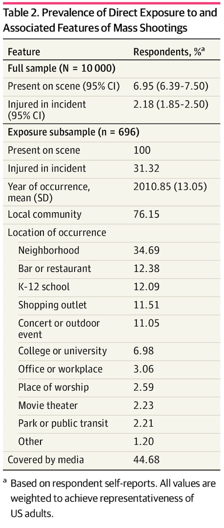 About 7% Of Americans Have Been On Scene At A Mass Shooting