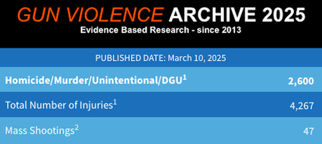 About 7% Of Americans Have Been On Scene At A Mass Shooting