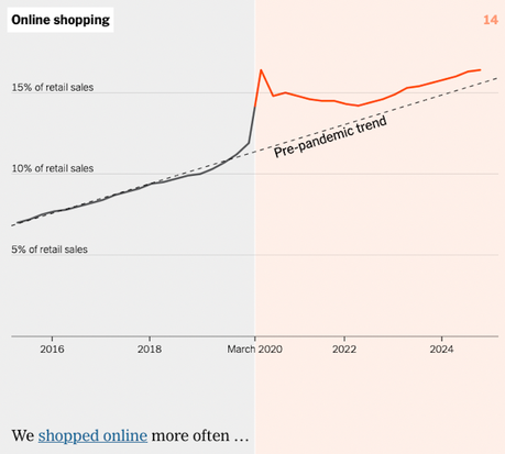 A Few Charts On How Covid Changed The U,S, In 2020