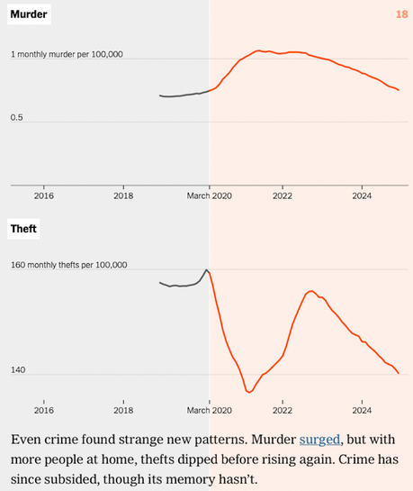 A Few Charts On How Covid Changed The U,S, In 2020