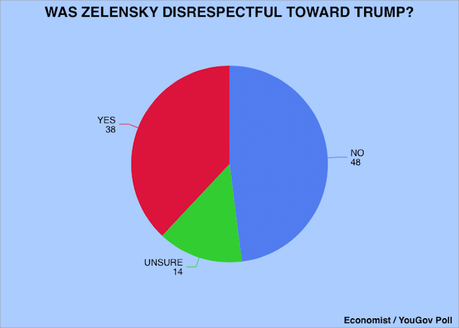 Voters Say Trump Was More Disrespectful Than Zelensky In White House Fiasco