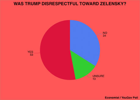 Voters Say Trump Was More Disrespectful Than Zelensky In White House Fiasco