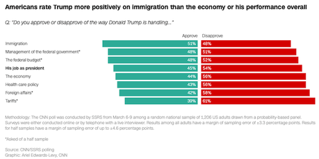 Public Is Unhappy With Trump About Everything (Except Immigration)