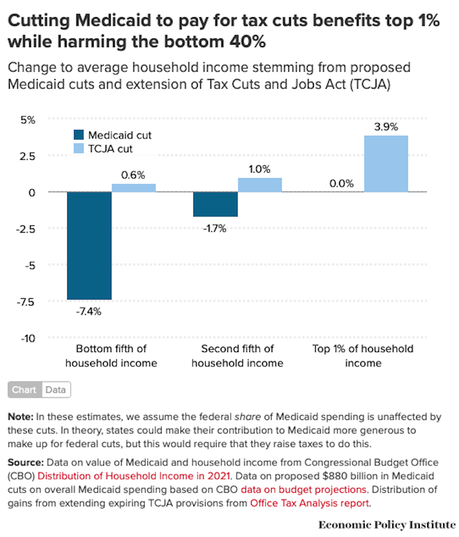 Cutting Medicaid To Pay For Low Taxes On The Rich Is A Terrible Trade!