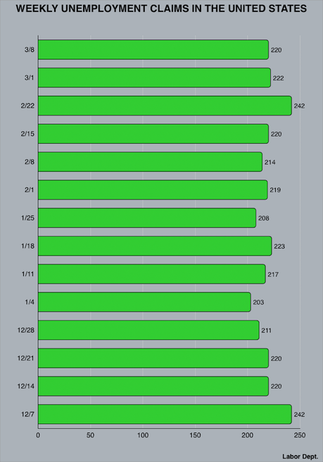 About 220,000 Workers Filed For Unemployment Last Week