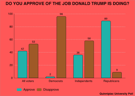 Most Voters Don't Like The Way Trump/Musk Are Handling The Country