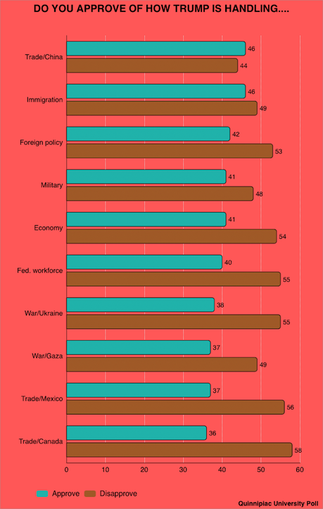 Most Voters Don't Like The Way Trump/Musk Are Handling The Country