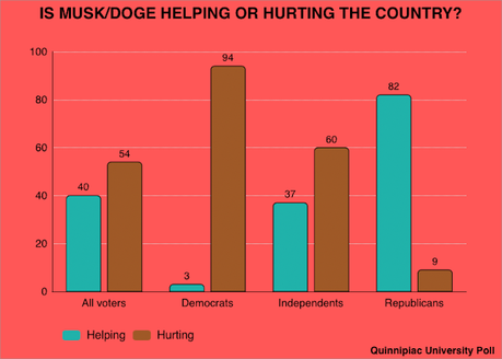 Most Voters Don't Like The Way Trump/Musk Are Handling The Country