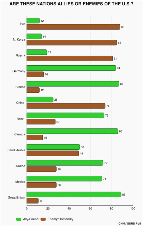 Most Say Trump's Foreign Policy Decisions Have Hurt U.S. Standing In The World