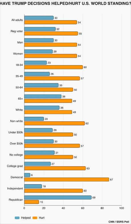 Most Say Trump's Foreign Policy Decisions Have Hurt U.S. Standing In The World