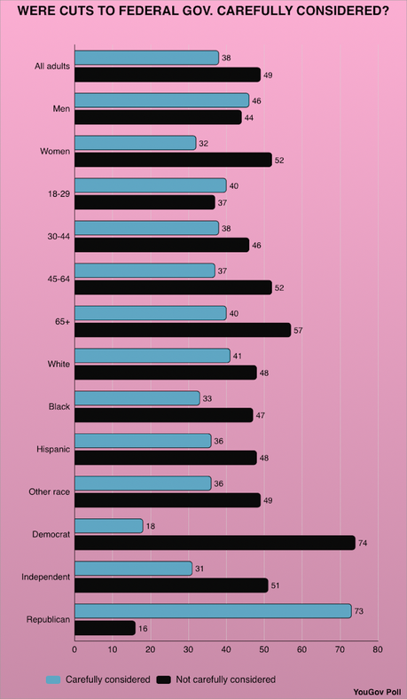 Most Say The DOGE Cuts To Government Were Not Carefully Considered