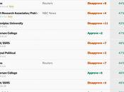Presidential Approval Latest Reliable Polls