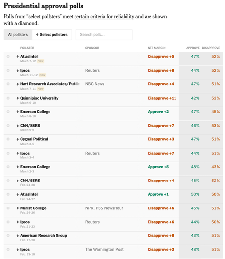 Presidential Approval In The Latest Reliable Polls