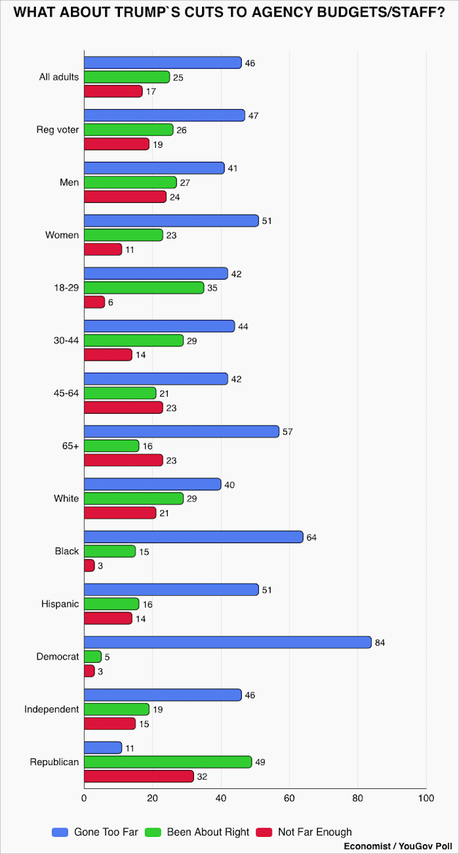 46% Says Agency Cuts Have Gone Too Far - 17% Say Not Far Enough