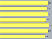 About 223,000 Workers Filed Unemployment Last Week