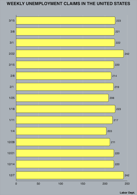 About 223,000 Workers Filed For Unemployment Last Week