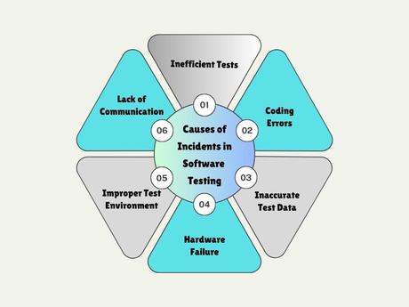 Incident in software testing