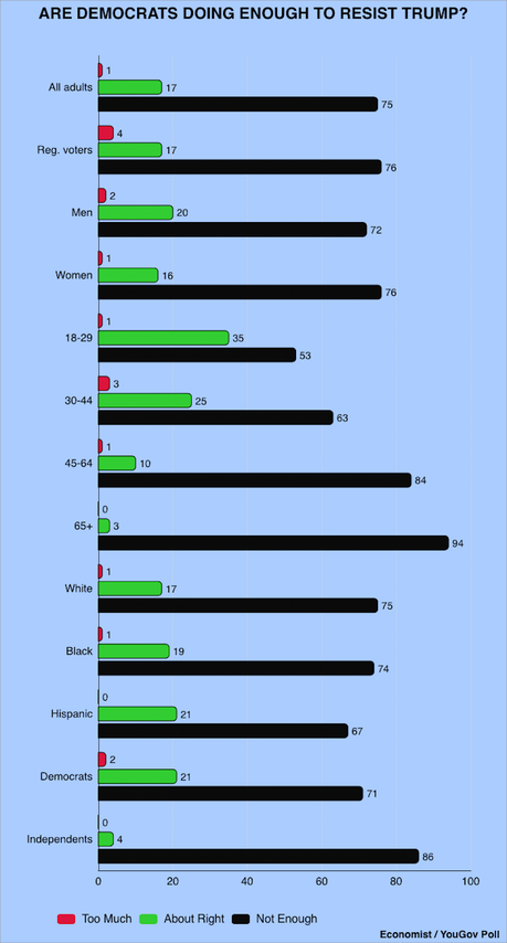 Most People Say Democrats Are Not Doing Enough To Resist Trump Most People Say Democrats Are Not Doing Enough To Resist Trump