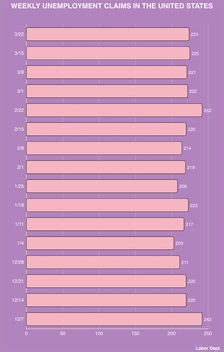 About 224,000 Workers Filed For Unemployment Last Week