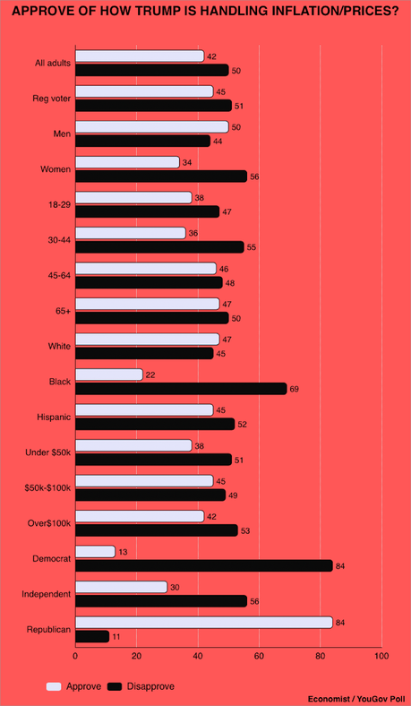 Most Disapprove Of How Trump Is Handling Inflation/Prices Most Disapprove Of How Trump Is Handling Inflation/Prices