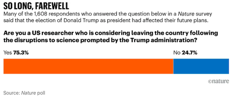 75% Of Scientists Questioned Are Thinking Of Leaving The U.S.